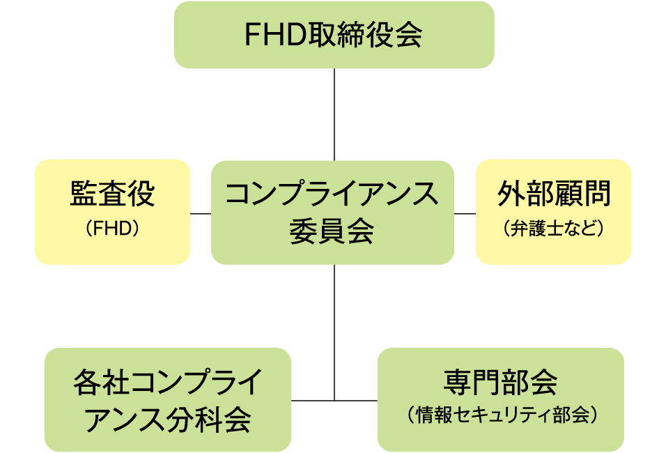 コンプライアンス推進体制